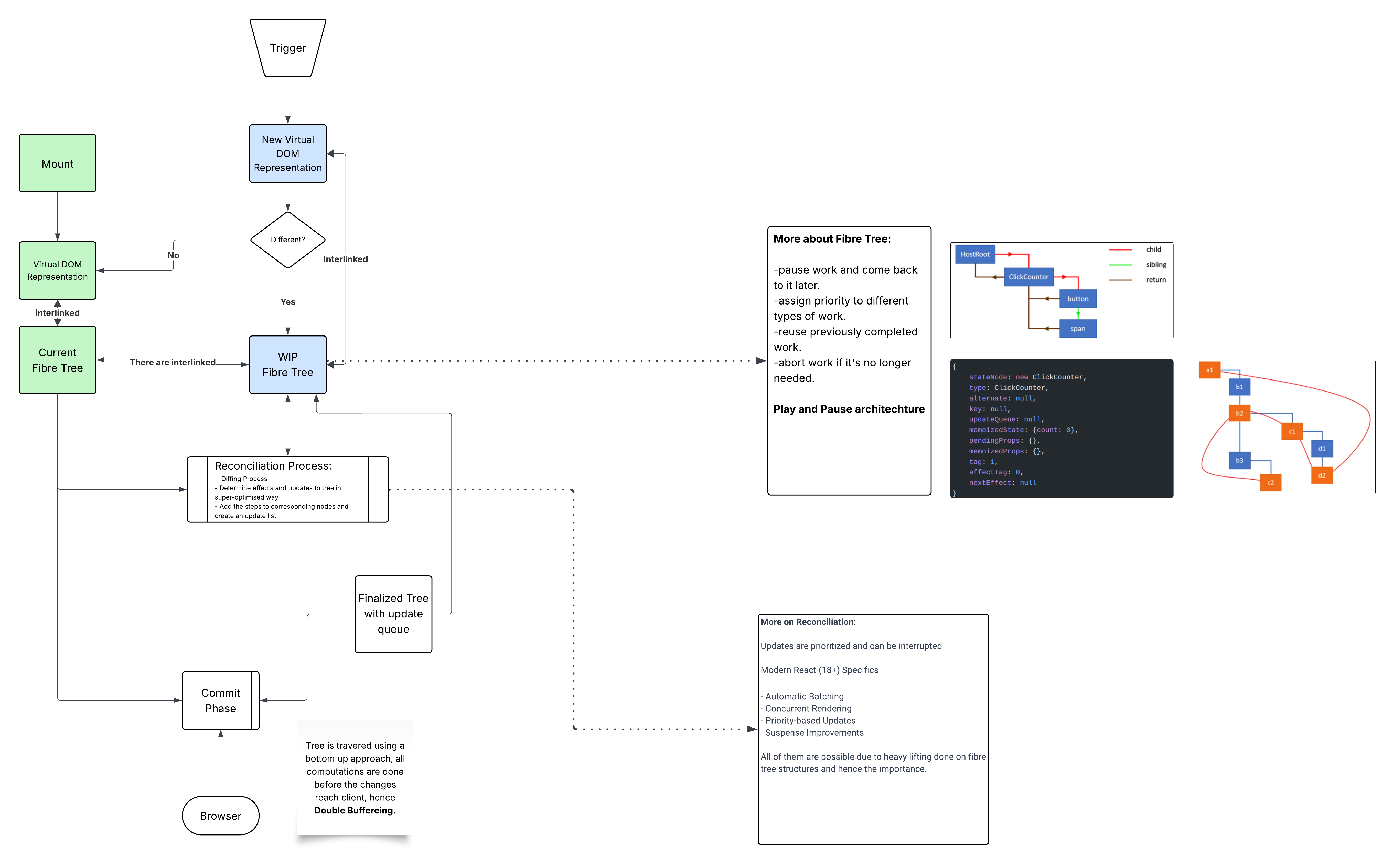 React Cycle